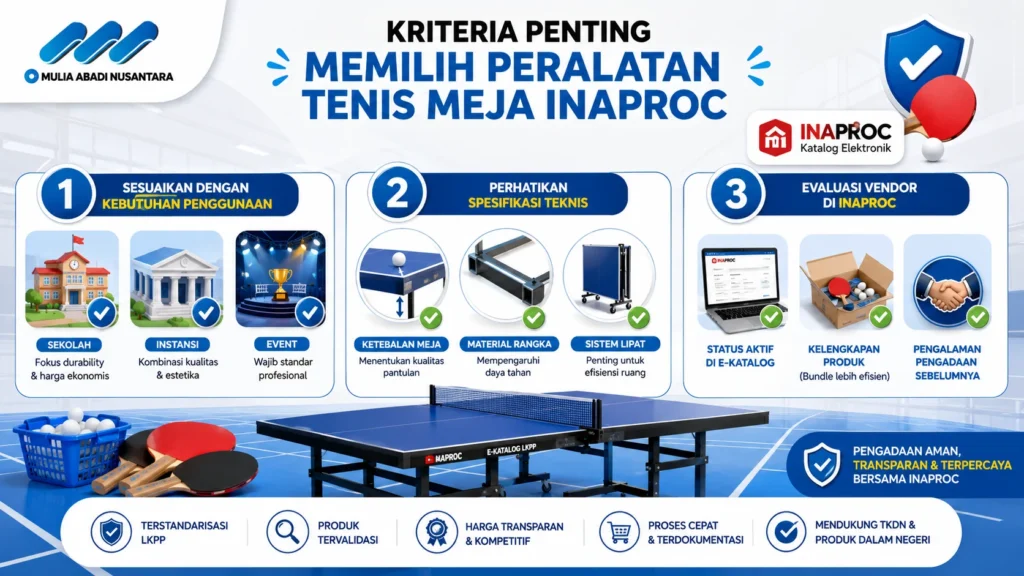 Infografis kriteria memilih peralatan tenis meja INAPROC dengan ikon kebutuhan penggunaan, spesifikasi teknis, evaluasi vendor, meja tenis, raket, dan sistem e-Katalog pemerintah.