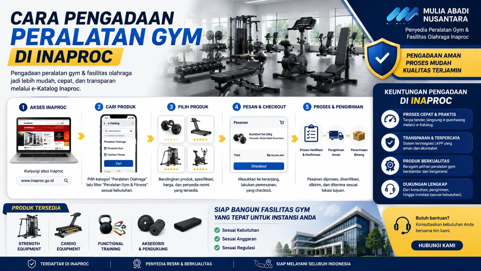 infografis cara pengadaan peralatan gym di Inaproc menampilkan proses pemesanan alat fitness secara praktis, mulai dari pencarian produk hingga pengiriman ke instansi.