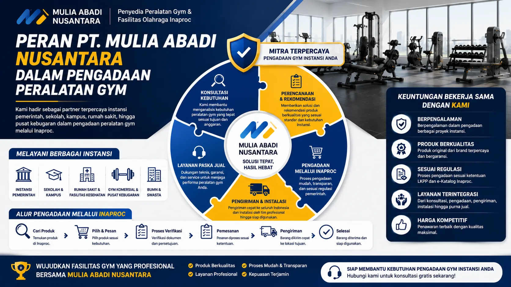 profesional PT. Mulia Abadi Nusantara menampilkan peran dalam pengadaan peralatan gym melalui Inaproc dengan layanan konsultasi, pengiriman, instalasi, dan dukungan fasilitas olahraga instansi.